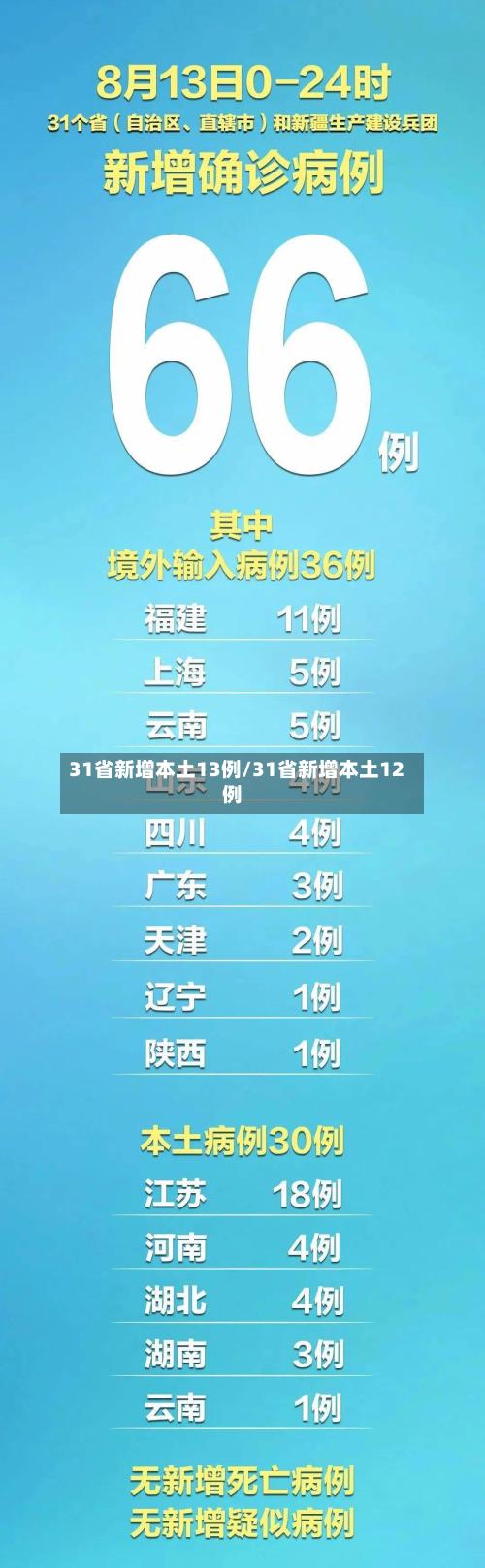 31省新增本土13例/31省新增本土12例-第2张图片