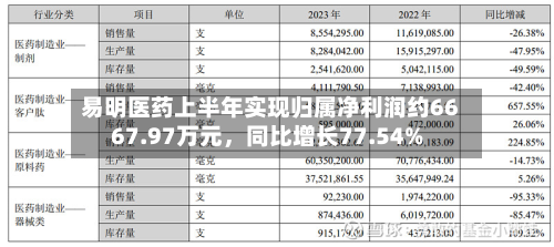 易明医药上半年实现归属净利润约6667.97万元，同比增长77.54%-第3张图片