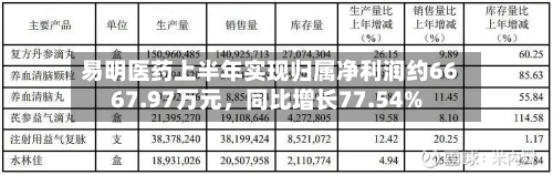 易明医药上半年实现归属净利润约6667.97万元	，同比增长77.54%-第2张图片