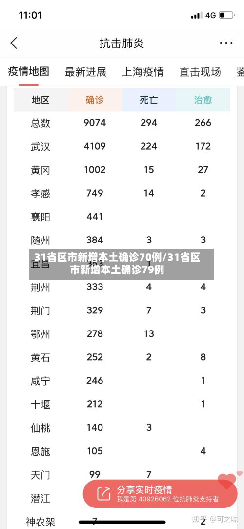 31省区市新增本土确诊70例/31省区市新增本土确诊79例