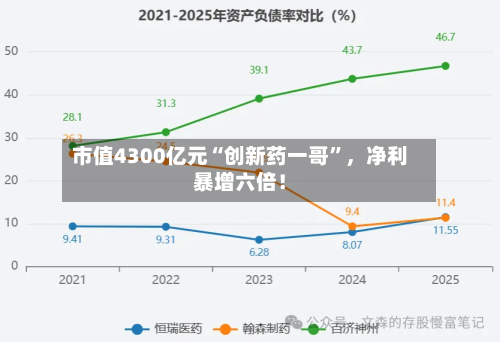 市值4300亿元“创新药一哥	”，净利暴增六倍！-第2张图片