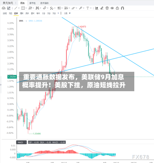 重要通胀数据发布，美联储9月加息概率提升！美股下挫，原油短线拉升
