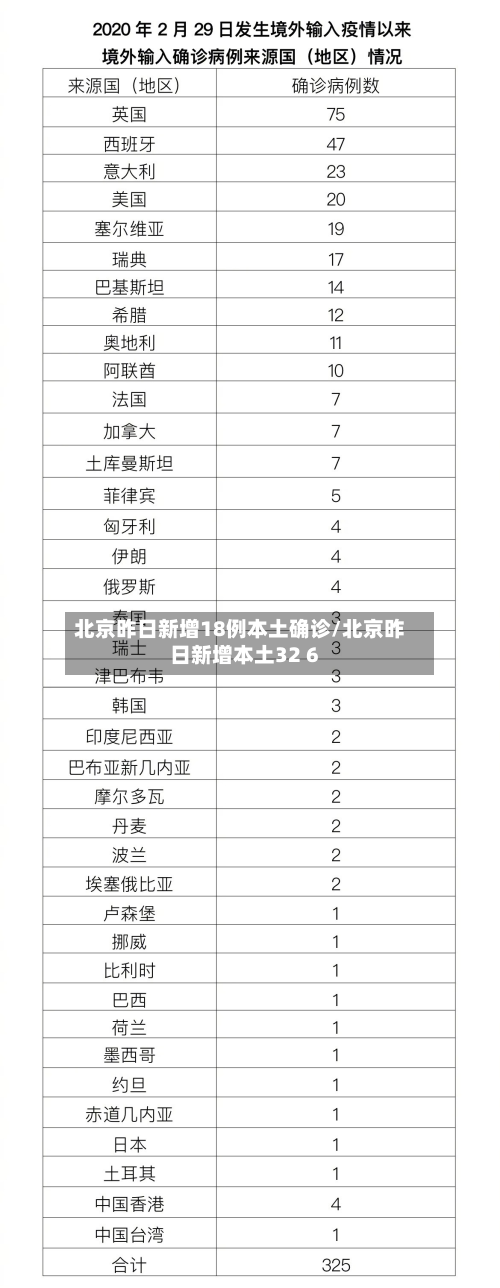 北京昨日新增18例本土确诊/北京昨日新增本土32 6-第2张图片
