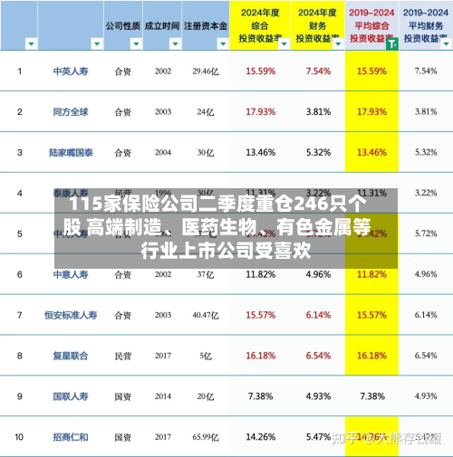 115家保险公司二季度重仓246只个股 高端制造、医药生物	、有色金属等行业上市公司受喜欢-第2张图片