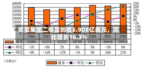 欢聚集团二季度创收5.908亿美元	，同比增长16.3%-第3张图片
