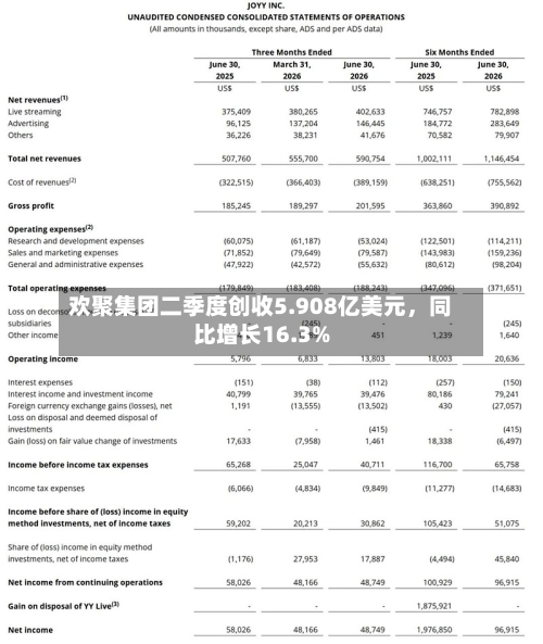 欢聚集团二季度创收5.908亿美元，同比增长16.3%-第2张图片