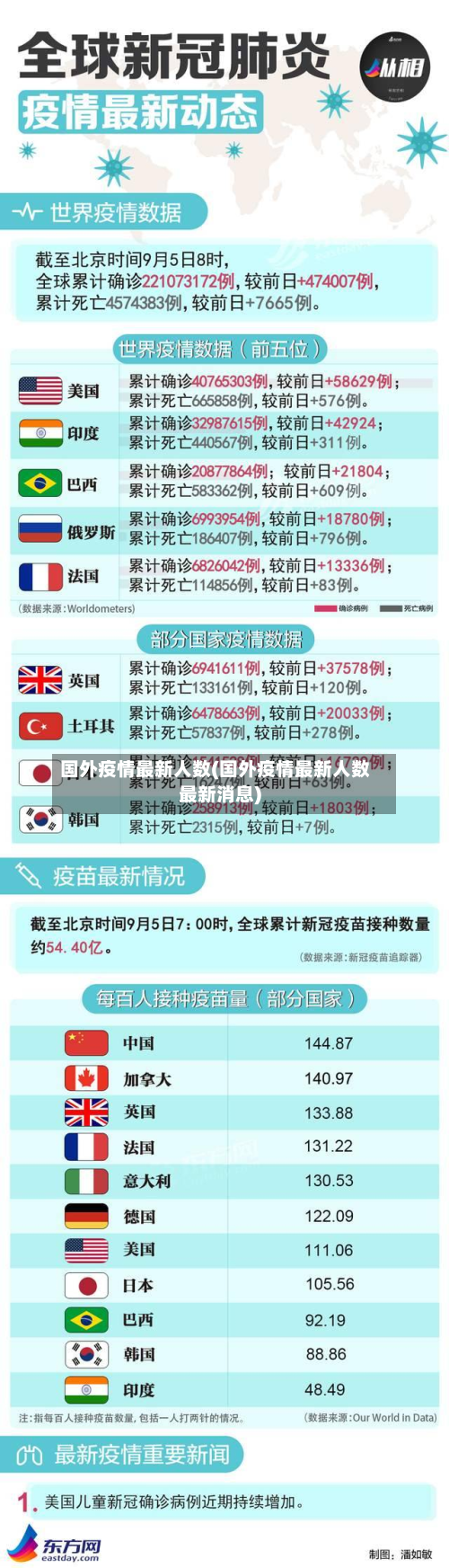 国外疫情最新人数(国外疫情最新人数最新消息)-第3张图片