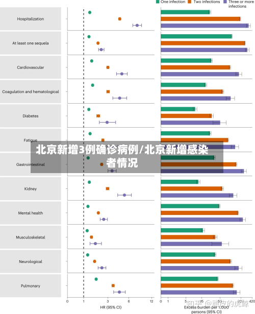北京新增3例确诊病例/北京新增感染者情况