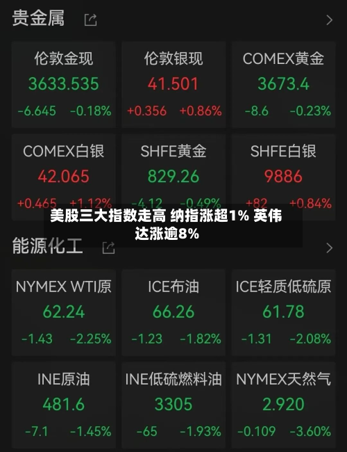 美股三大指数走高 纳指涨超1% 英伟达涨逾8%-第2张图片