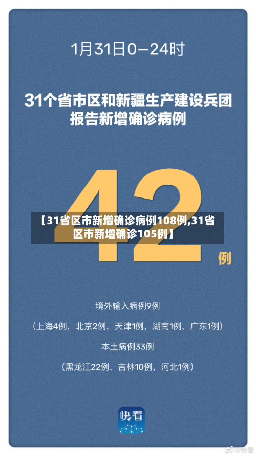 【31省区市新增确诊病例108例,31省区市新增确诊105例】