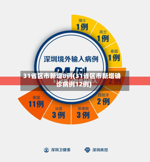 31省区市新增8例(31省区市新增确诊病例12例)