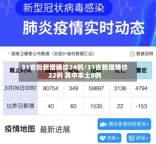 31省份新增确诊24例/31省新增确诊22例 其中本土8例