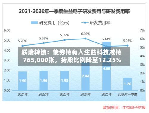 联瑞转债：债券持有人生益科技减持765,000张	，持股比例降至12.25%-第2张图片