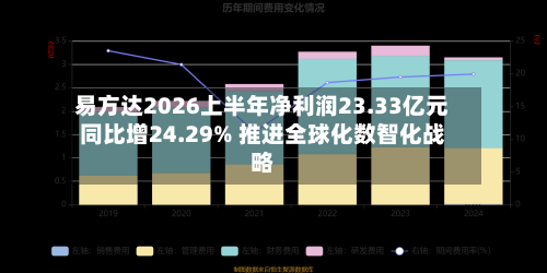 易方达2026上半年净利润23.33亿元同比增24.29% 推进全球化数智化战略