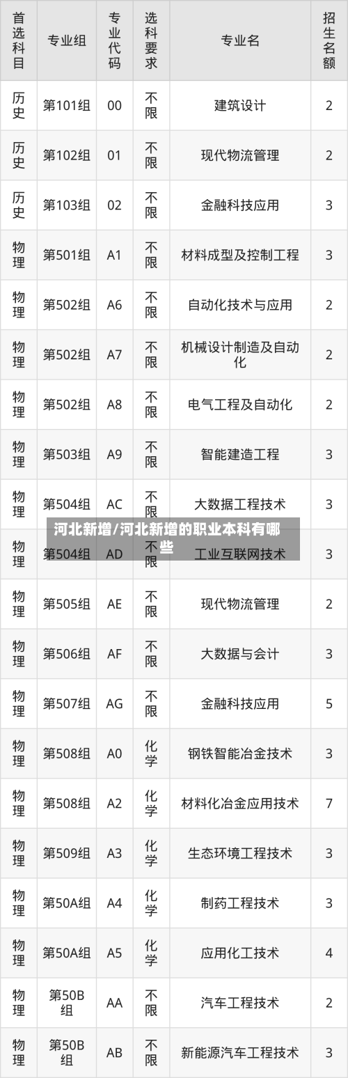 河北新增/河北新增的职业本科有哪些-第3张图片