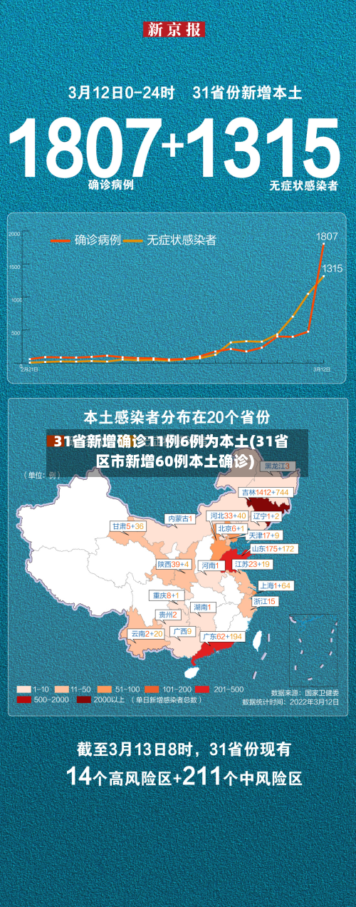 31省新增确诊11例6例为本土(31省区市新增60例本土确诊)-第2张图片