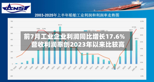 前7月工业企业利润同比增长17.6% 营收利润率创2023年以来比较高-第2张图片