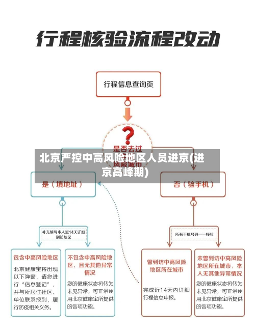 北京严控中高风险地区人员进京(进京高峰期)-第2张图片