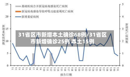 31省区市新增本土确诊68例/31省区市新增确诊25例 本土15例