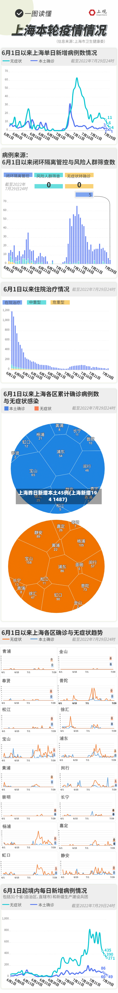 上海昨日新增本土45例(上海新增194 1487)