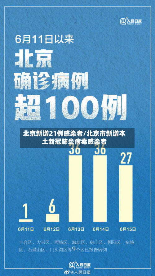 北京新增21例感染者/北京市新增本土新冠肺炎病毒感染者