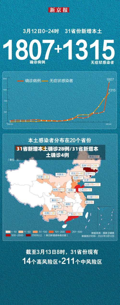 31省新增本土确诊28例/31省新增本土确诊4例-第2张图片