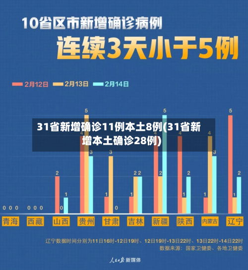 31省新增确诊11例本土8例(31省新增本土确诊28例)