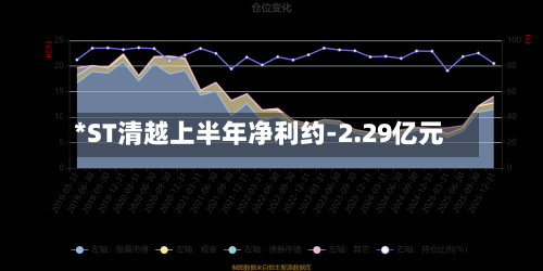 *ST清越上半年净利约-2.29亿元