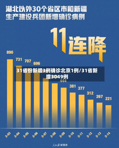 31省份新增3例确诊北京1例/31省新增3049例