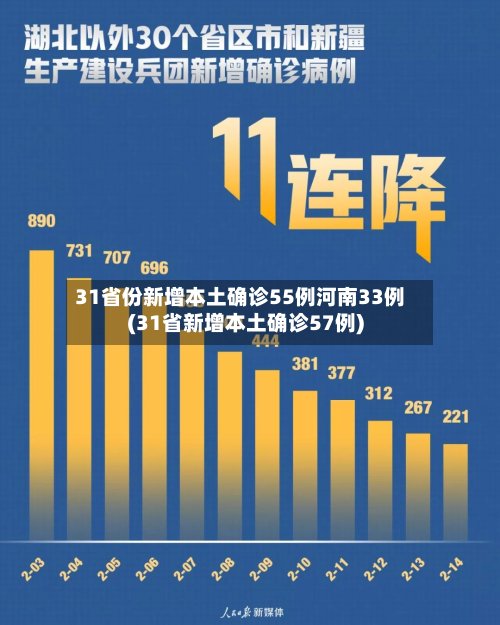 31省份新增本土确诊55例河南33例(31省新增本土确诊57例)