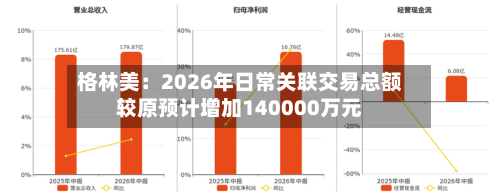 格林美：2026年日常关联交易总额较原预计增加140000万元