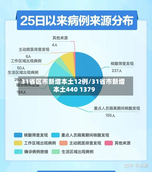 31省区市新增本土12例/31省市新增本土440 1379-第3张图片