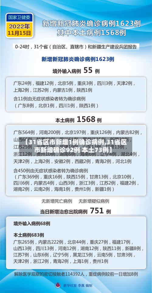 【31省区市新增1例确诊病例,31省区市新增确诊92例 本土73例】