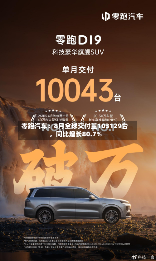 零跑汽车：8月全球交付量103129台	，同比增长80.7%-第1张图片