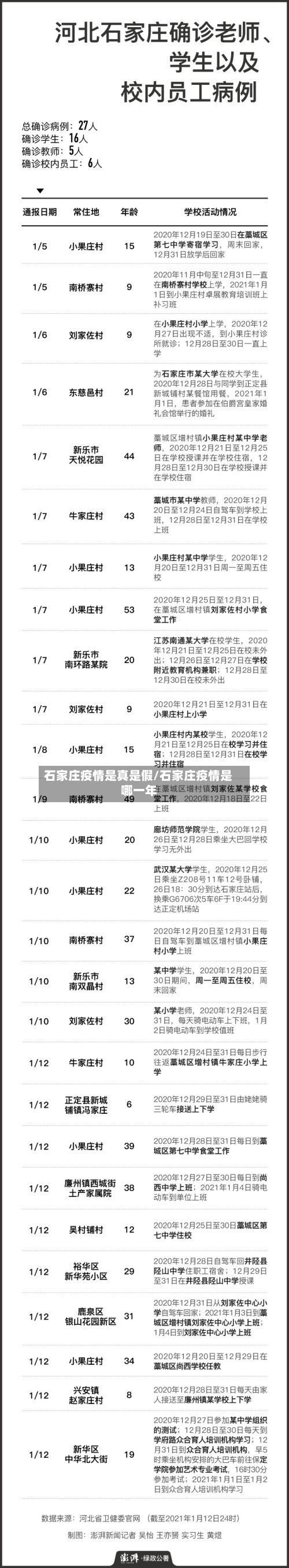 石家庄疫情是真是假/石家庄疫情是哪一年-第2张图片