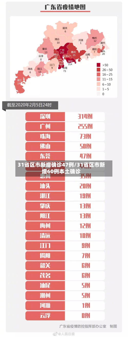 31省区市新增确诊47例/31省区市新增60例本土确诊