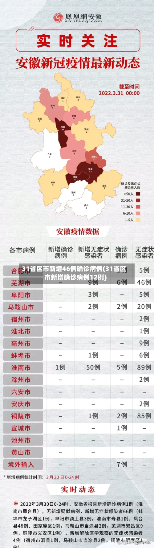 31省区市新增46例确诊病例(31省区市新增确诊病例12例)