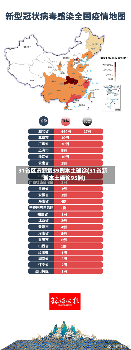 31省区市新增39例本土确诊(31省新增本土确诊95例)-第2张图片