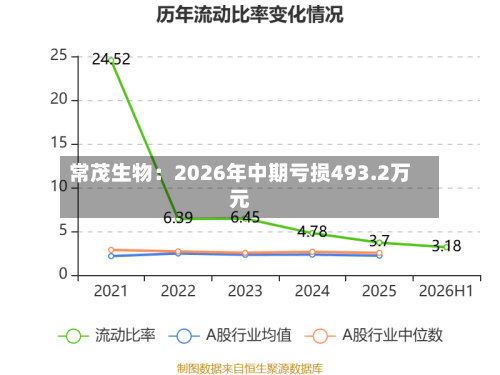 常茂生物:2026年中期亏损493.2万元-第2张图片