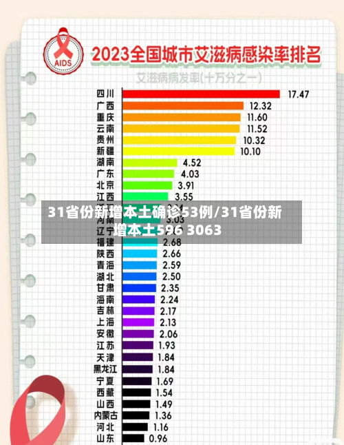 31省份新增本土确诊53例/31省份新增本土596 3063-第3张图片