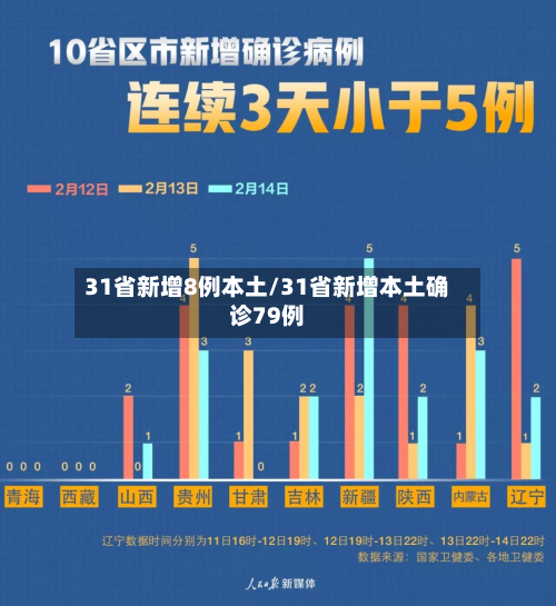31省新增8例本土/31省新增本土确诊79例
