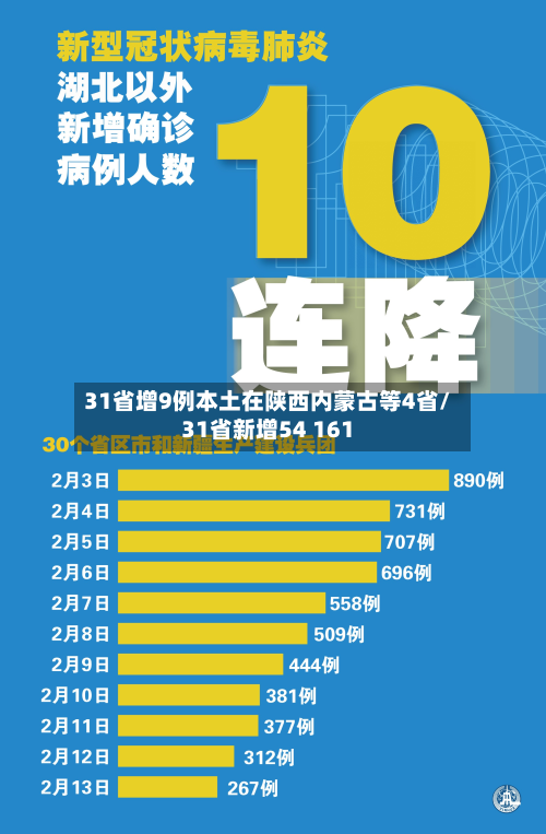 31省增9例本土在陕西内蒙古等4省/31省新增54 161