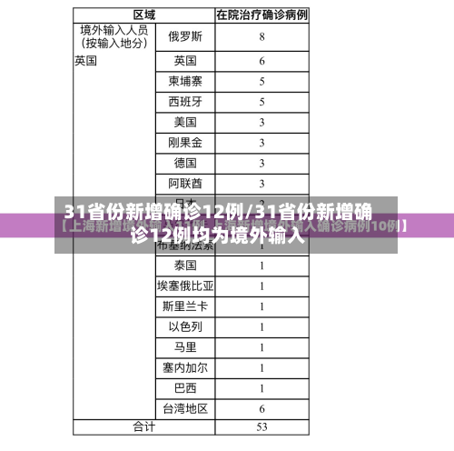 31省份新增确诊12例/31省份新增确诊12例均为境外输入