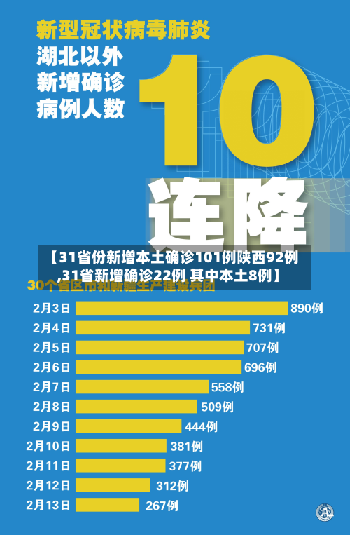 【31省份新增本土确诊101例陕西92例,31省新增确诊22例 其中本土8例】-第3张图片