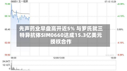 先声药业早盘高开近5% 与罗氏就三特异抗体SIM0660达成15.3亿美元授权合作-第2张图片