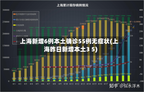 上海新增6例本土确诊55例无症状(上海昨日新增本土3 5)-第3张图片