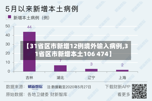 【31省区市新增12例境外输入病例,31省区市新增本土106 474】