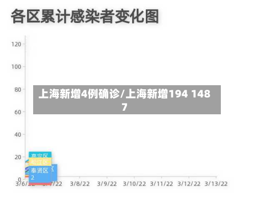 上海新增4例确诊/上海新增194 1487