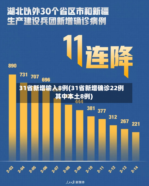 31省新增输入8例(31省新增确诊22例 其中本土8例)