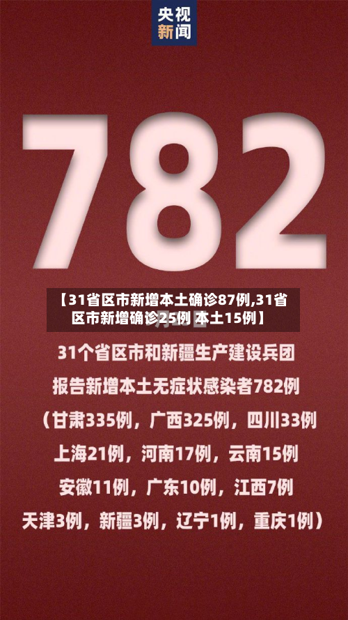 【31省区市新增本土确诊87例,31省区市新增确诊25例 本土15例】-第2张图片